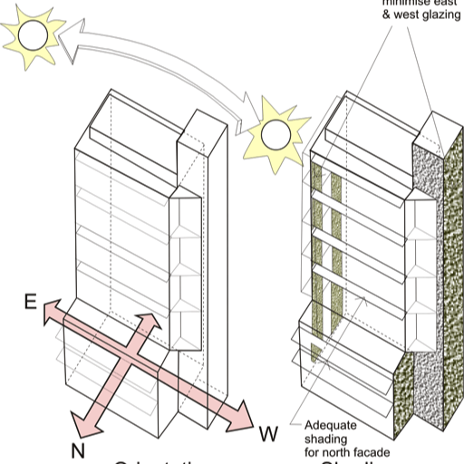 Orientation, adequate shading to north facade, shade & minimise east & west glazing