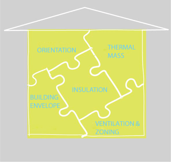 Passive solar design principles of thermal mass, orientation, insulation building envelope and ventilation and zoning.